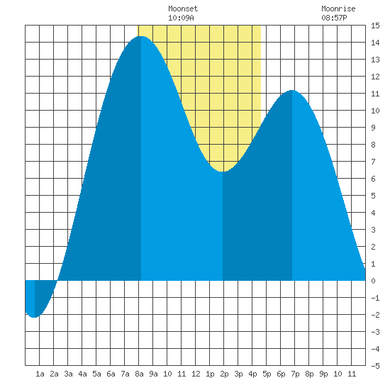 Tacoma Narrows tide chart for Tuesday, January 6, 2026
