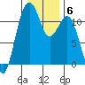 Tacoma Narrows tide chart for Tuesday, January 6, 2026