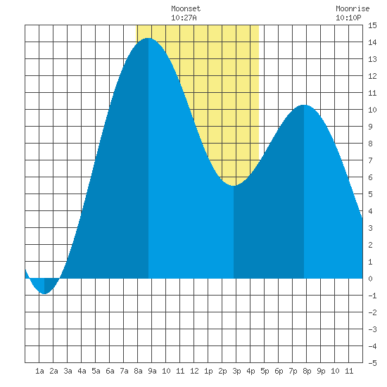 Tacoma Narrows tide chart for Wednesday, January 7, 2026