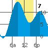 Tacoma Narrows tide chart for Wednesday, January 7, 2026