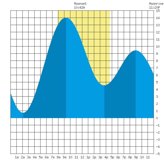 Tacoma Narrows tide chart for Thursday, January 8, 2026