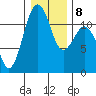 Tacoma Narrows tide chart for Thursday, January 8, 2026