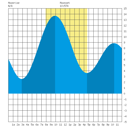 Tacoma Narrows tide chart for Friday, January 9, 2026