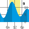 Tacoma Narrows tide chart for Friday, January 9, 2026