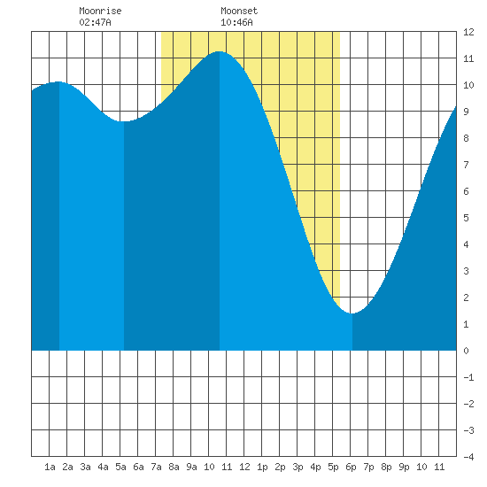 Tacoma Narrows tide chart for Tuesday, February 10, 2026
