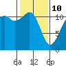 Tacoma Narrows tide chart for Tuesday, February 10, 2026