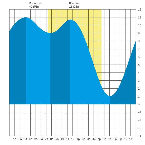 Tacoma Narrows tide chart for Wednesday, February 11, 2026