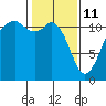 Tacoma Narrows tide chart for Wednesday, February 11, 2026