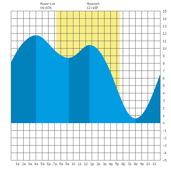 Tacoma Narrows tide chart for Thursday, February 12, 2026