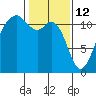 Tacoma Narrows tide chart for Thursday, February 12, 2026