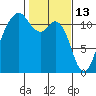 Tacoma Narrows tide chart for Friday, February 13, 2026