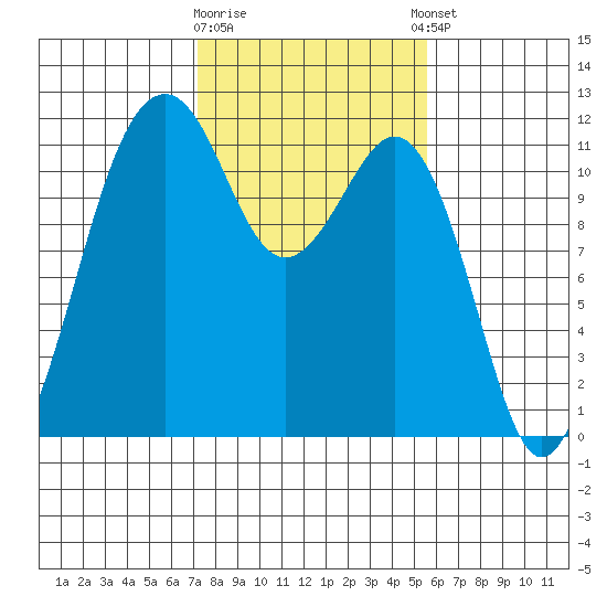 Tacoma Narrows tide chart for Monday, February 16, 2026
