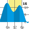 Tacoma Narrows tide chart for Monday, February 16, 2026