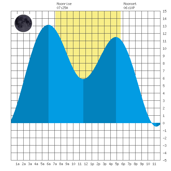 Tacoma Narrows tide chart for Tuesday, February 17, 2026