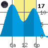Tacoma Narrows tide chart for Tuesday, February 17, 2026