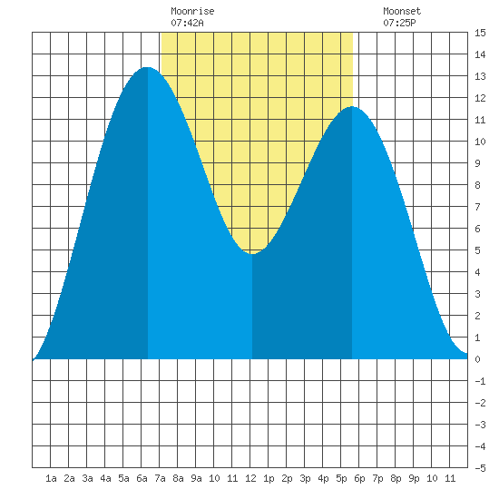 Tacoma Narrows tide chart for Wednesday, February 18, 2026
