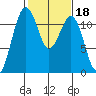 Tacoma Narrows tide chart for Wednesday, February 18, 2026