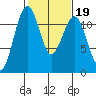 Tacoma Narrows tide chart for Thursday, February 19, 2026