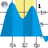 Tacoma Narrows tide chart for Sunday, February 1, 2026