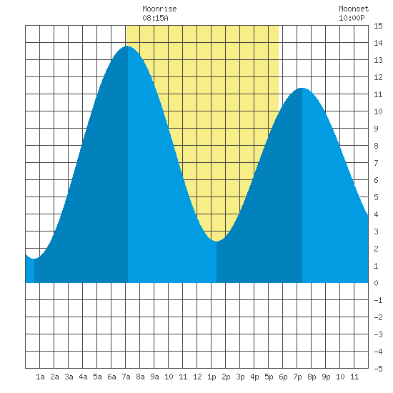 Tacoma Narrows tide chart for Friday, February 20, 2026