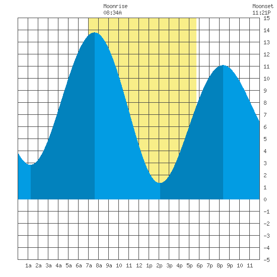 Tacoma Narrows tide chart for Saturday, February 21, 2026