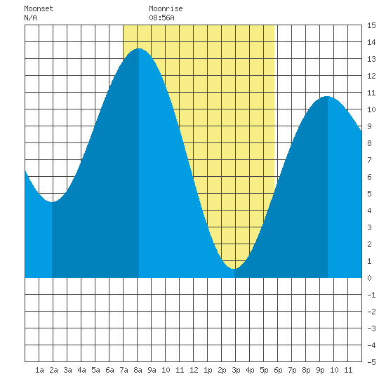 Tacoma Narrows tide chart for Sunday, February 22, 2026