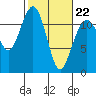 Tacoma Narrows tide chart for Sunday, February 22, 2026