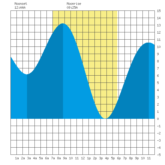 Tacoma Narrows tide chart for Monday, February 23, 2026