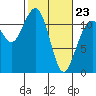 Tacoma Narrows tide chart for Monday, February 23, 2026