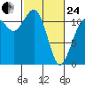 Tacoma Narrows tide chart for Tuesday, February 24, 2026