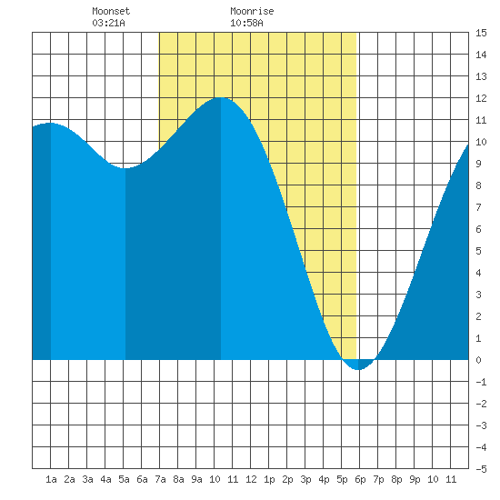 Tacoma Narrows tide chart for Wednesday, February 25, 2026