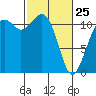 Tacoma Narrows tide chart for Wednesday, February 25, 2026