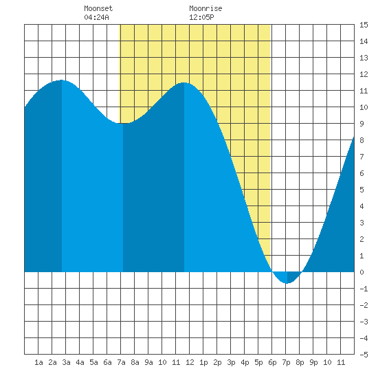 Tacoma Narrows tide chart for Thursday, February 26, 2026