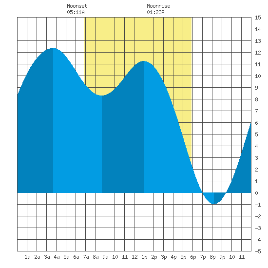 Tacoma Narrows tide chart for Friday, February 27, 2026