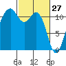 Tacoma Narrows tide chart for Friday, February 27, 2026