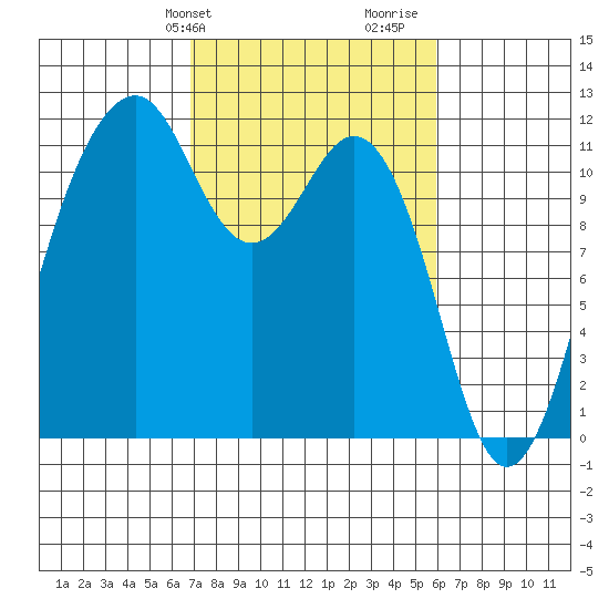 Tacoma Narrows tide chart for Saturday, February 28, 2026