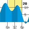 Tacoma Narrows tide chart for Saturday, February 28, 2026