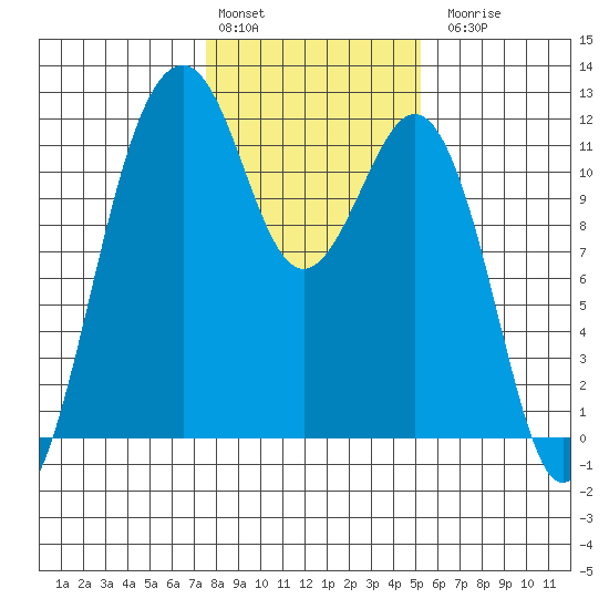 Tacoma Narrows tide chart for Monday, February 2, 2026