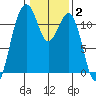 Tacoma Narrows tide chart for Monday, February 2, 2026