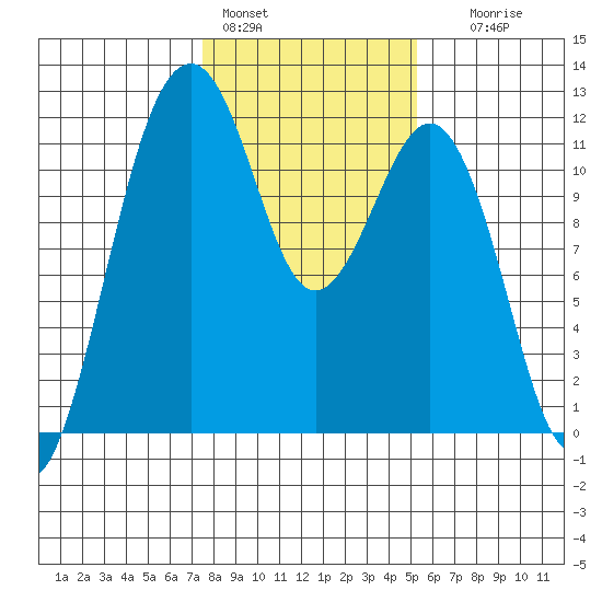 Tacoma Narrows tide chart for Tuesday, February 3, 2026