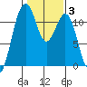 Tacoma Narrows tide chart for Tuesday, February 3, 2026