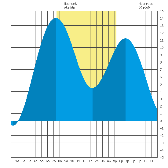 Tacoma Narrows tide chart for Wednesday, February 4, 2026