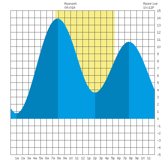 Tacoma Narrows tide chart for Thursday, February 5, 2026