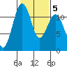 Tacoma Narrows tide chart for Thursday, February 5, 2026