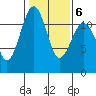Tacoma Narrows tide chart for Friday, February 6, 2026