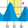 Tacoma Narrows tide chart for Saturday, February 7, 2026