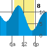 Tacoma Narrows tide chart for Sunday, February 8, 2026