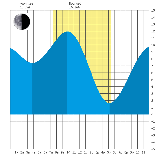 Tacoma Narrows tide chart for Monday, February 9, 2026