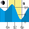 Tacoma Narrows tide chart for Monday, February 9, 2026