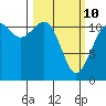 Tacoma Narrows tide chart for Tuesday, March 10, 2026